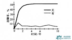 油霧潤滑與傳統潤滑方式的比較