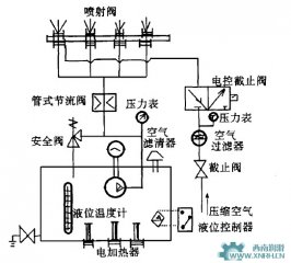 干油噴射潤滑系統電氣控制系統設計