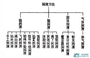 常用的潤(rùn)滑方式與潤(rùn)滑系統(tǒng)分類