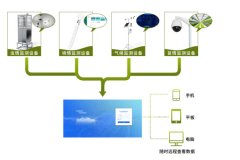 農業四情監測，智能化、自動化